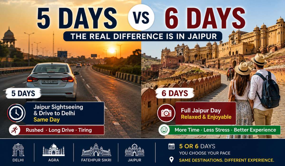 Golden Triangle Tour 5 Days vs 6 Days comparison showing Jaipur sightseeing and travel day differences